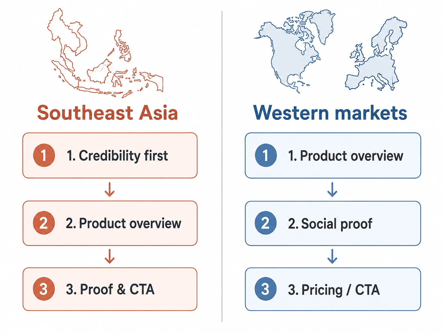 southeast asia vs western markets infographic